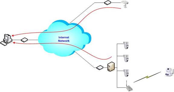 CAMERA GIÁM SÁT TỪ XA QUA INTERNET CAMERA GIÁM SÁT TỪ XA QUA INTERNET