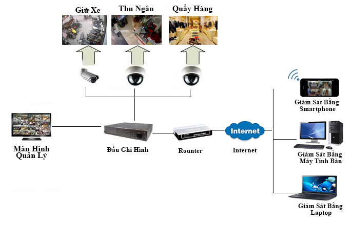 GIẢI PHÁP LẮP ĐẶT CAMERA CHO CỬA HÀNG , SHOP