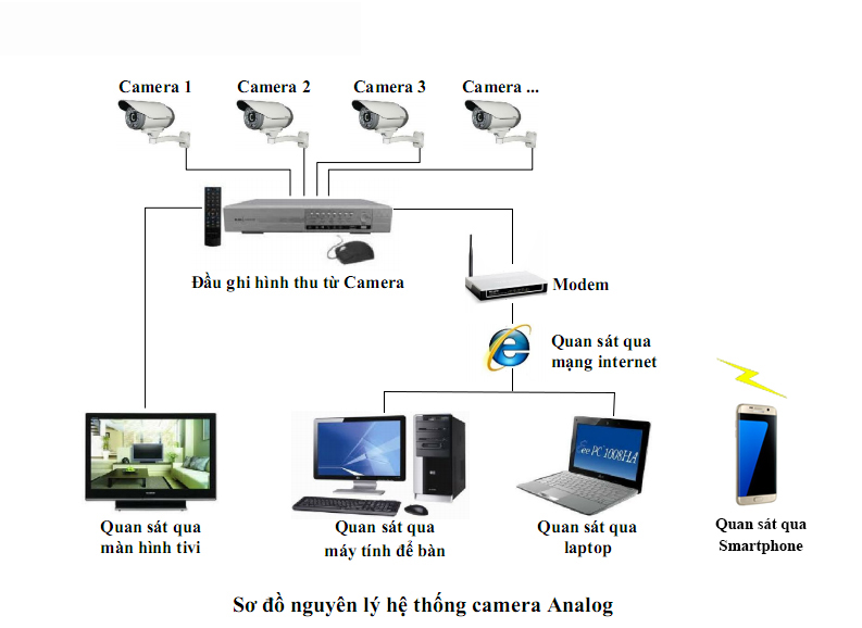 CAMERA GIÁM SÁT TỪ XA QUA INTERNET