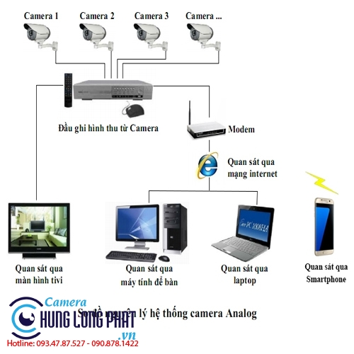 CAMERA GIÁM SÁT TỪ XA QUA INTERNET