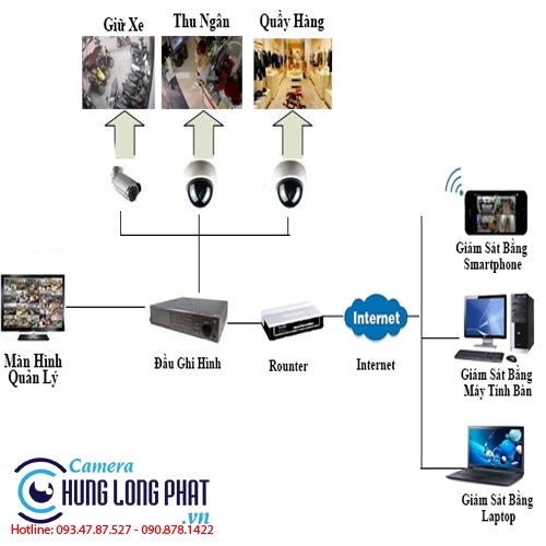 GIẢI PHÁP LẮP ĐẶT CAMERA CHO CỬA HÀNG , SHOP